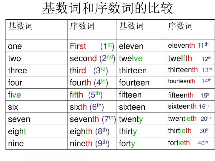 PPT - 基数词和序数词的比较 PowerPoint Presentation, free download - ID:1703743