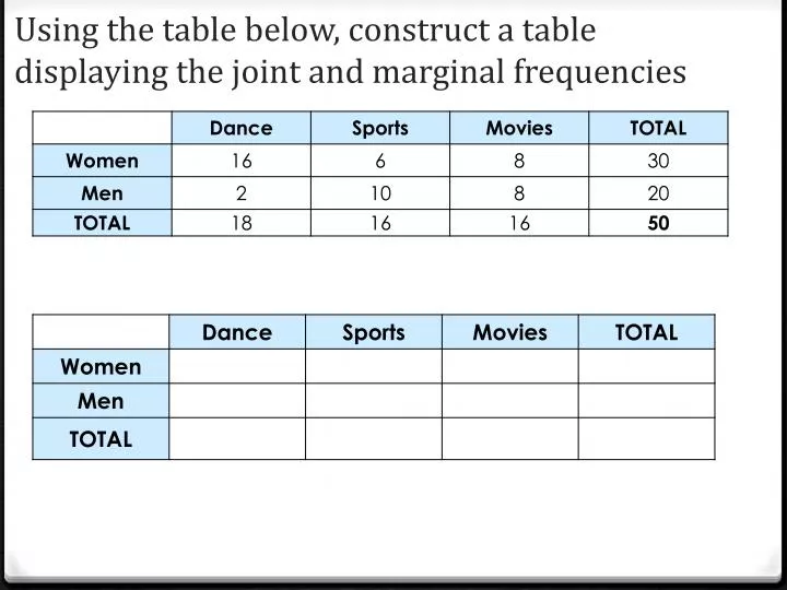 using the table below construct a table displaying the joint and marginal frequencies n.