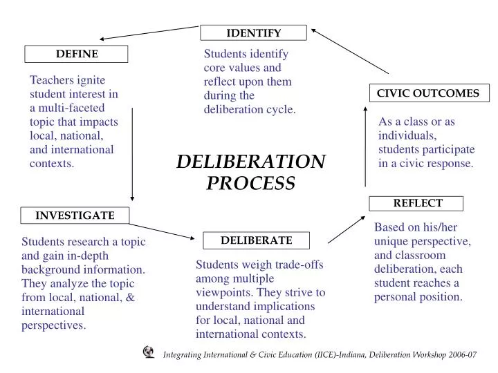 ppt-deliberation-process-powerpoint-presentation-free-download-id