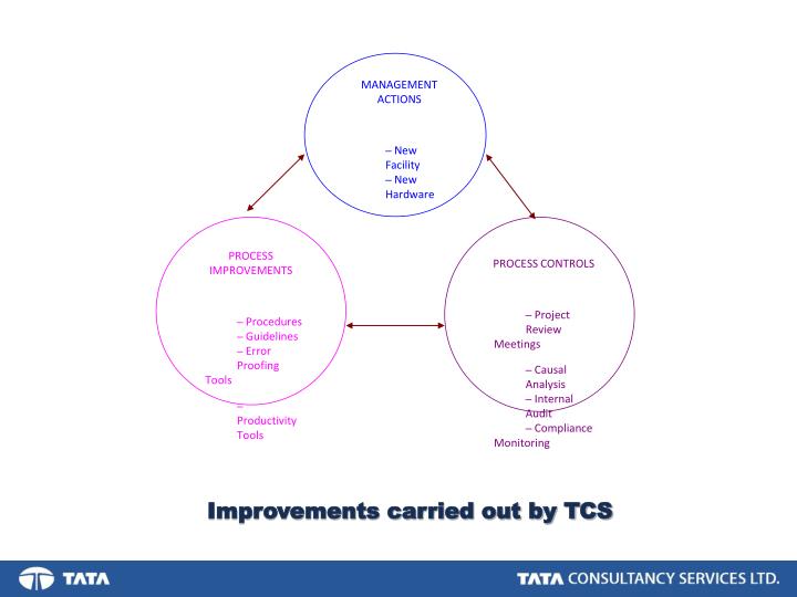 PPT - TCS Mapping Six Sigma in client’s process PowerPoint Presentation 