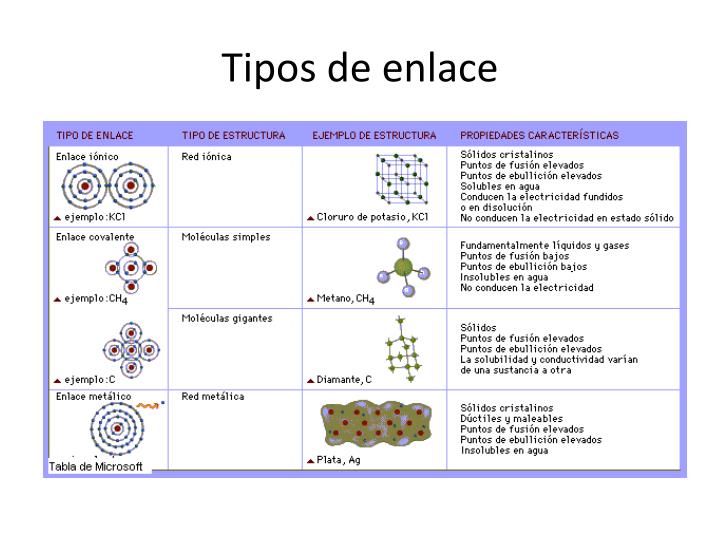 PPT Enlaces interatómicos PowerPoint Presentation ID