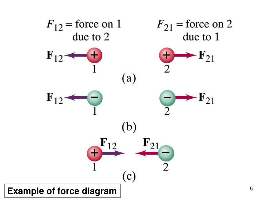 PPT - 16.1 Coulomb’s Law 16.2 Electric Field 16.3 Charge in a uniform ...