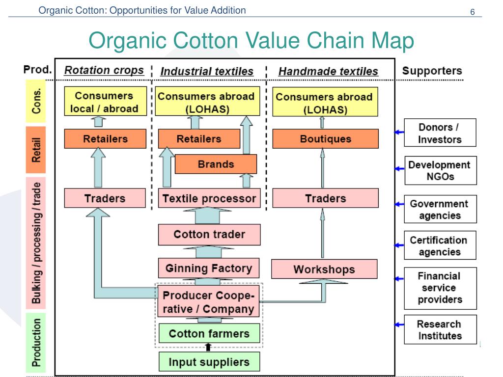 PPT Organic Cotton Opportunities for Value Addition Saood Qaseem