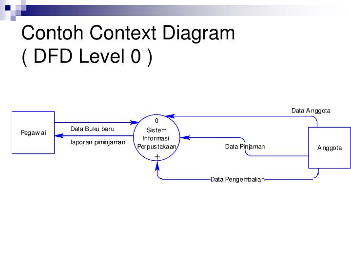 PPT - Data Flow Diagram PowerPoint Presentation - ID:1708366