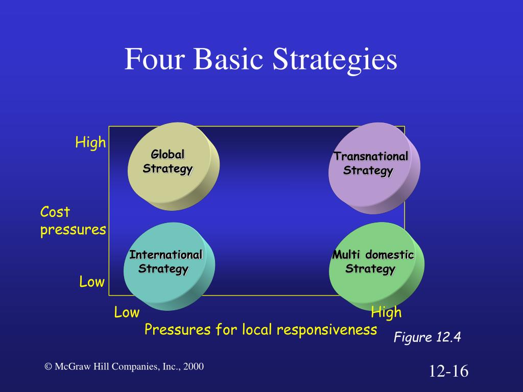 what are the four basic marketing strategies