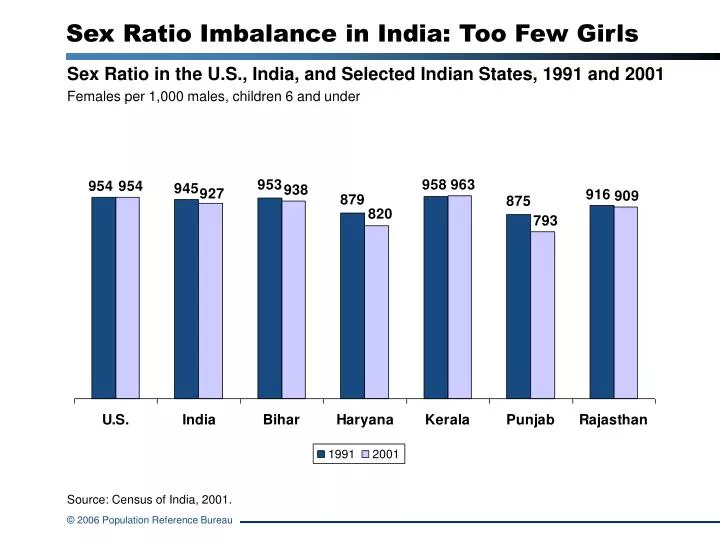 Ppt Sex Ratio In The Us India And Selected Indian States 1991 And 2001 Females Per 1000
