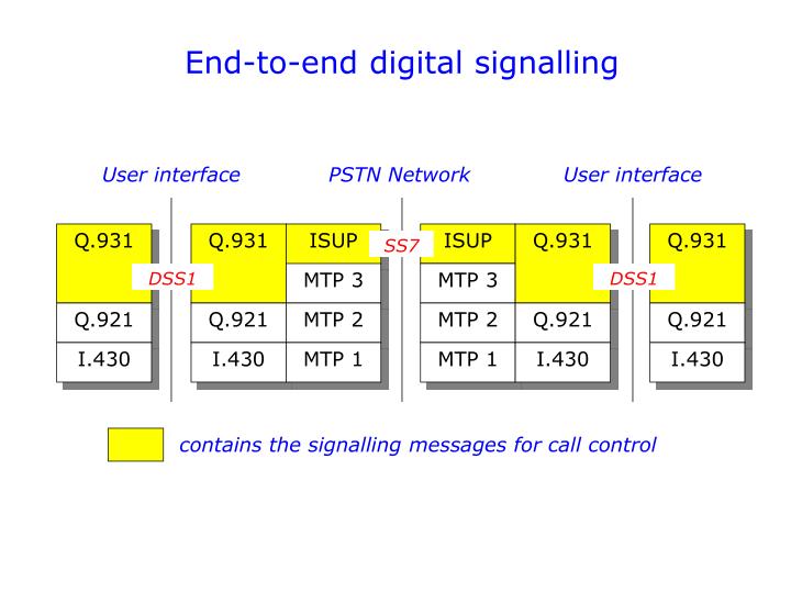 PPT - Structure of the PSTN PowerPoint Presentation - ID:1711360