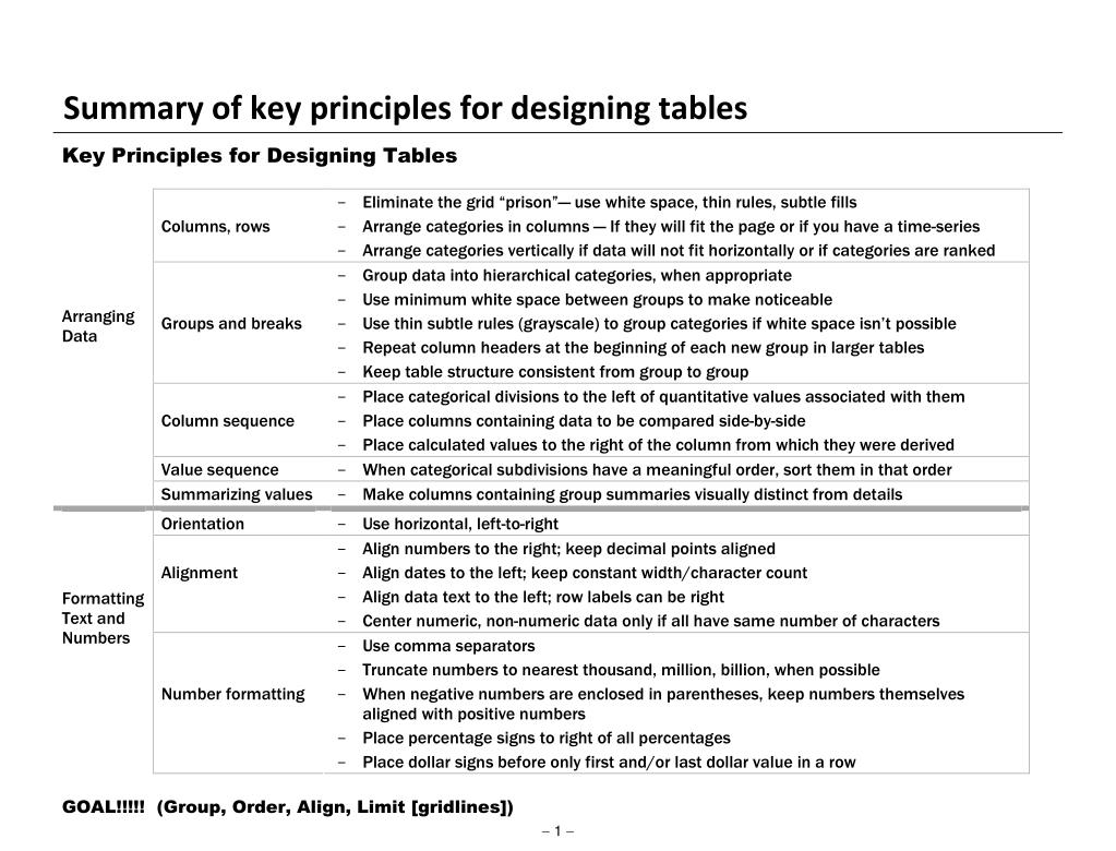 PPT Summary of key principles for designing tables PowerPoint