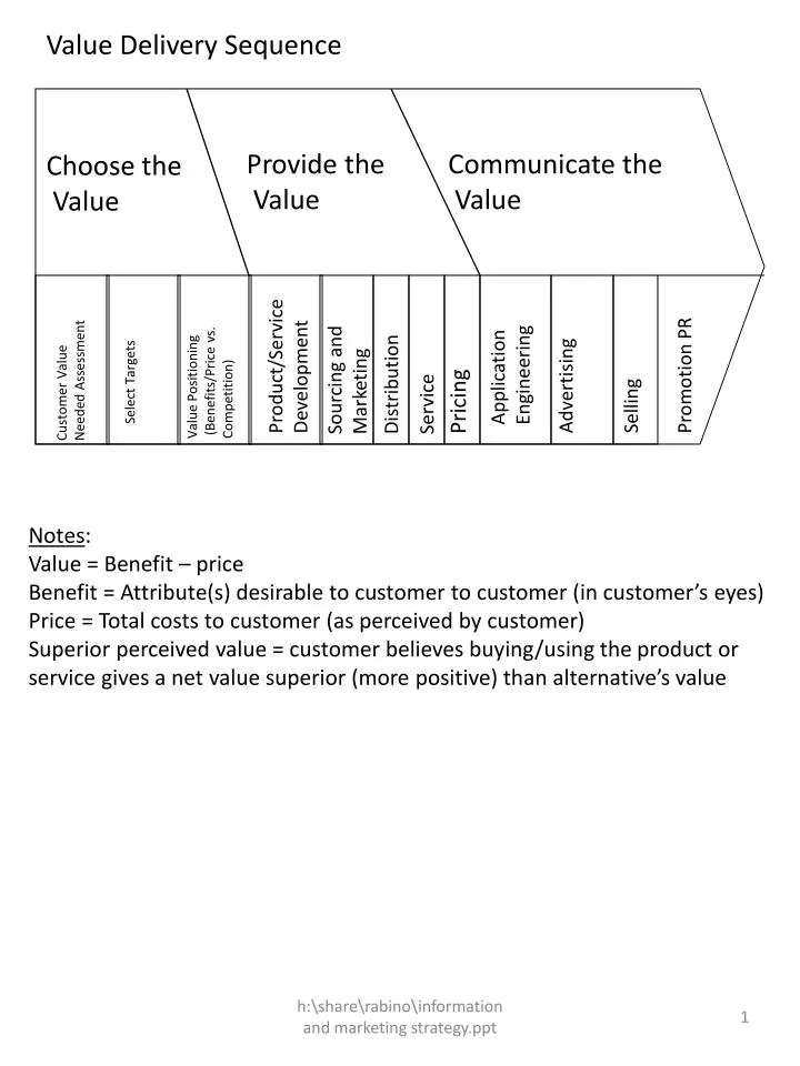 PPT Value Delivery Sequence PowerPoint Presentation, free download