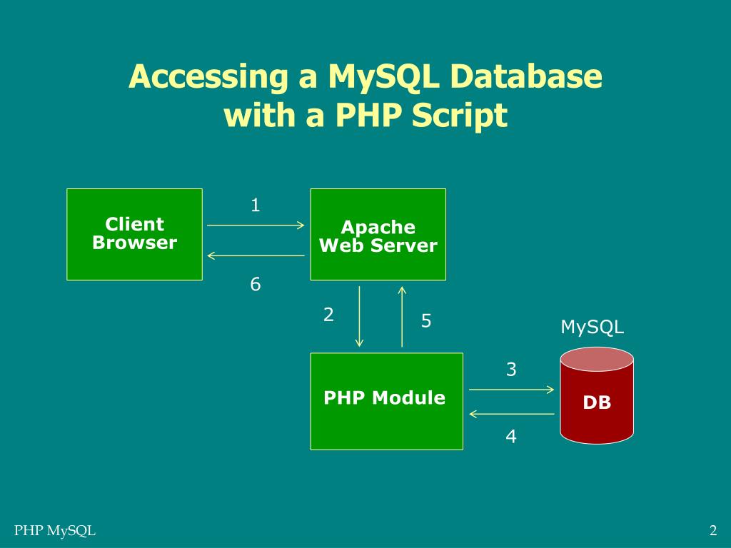 PPT - PHP and MySQL PowerPoint Presentation, free download - ID:1718822