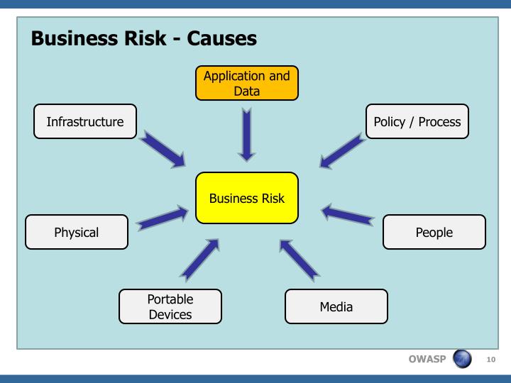 PPT - Business Risk & Compliance Considerations for Application ...