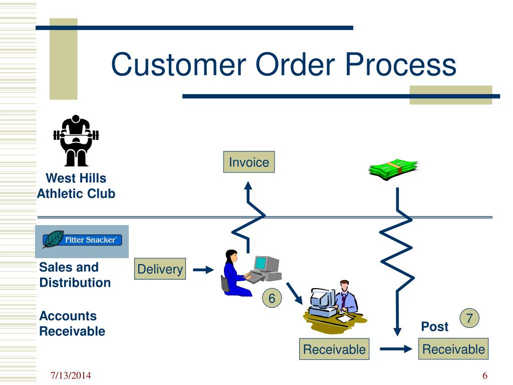 PPT - Sales Order Process PowerPoint Presentation, free download - ID ...