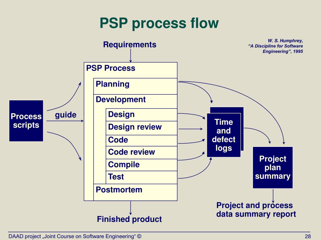 Personal software process методология. Планирование code-Review. Планирование code-Review (как провести). PSP POWERPOINT.