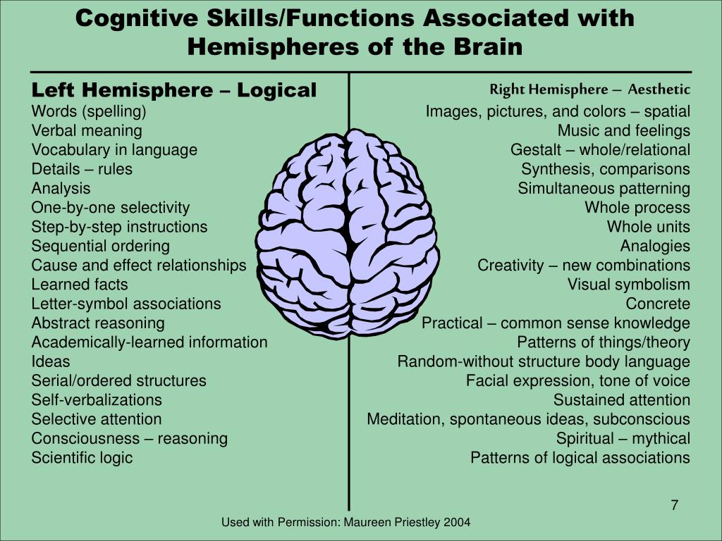 Brain sentences. Brain Parts and functions. Brain Hemispheres. Functions of the right and left Hemispheres of the Brain. Left and right Brain functions.