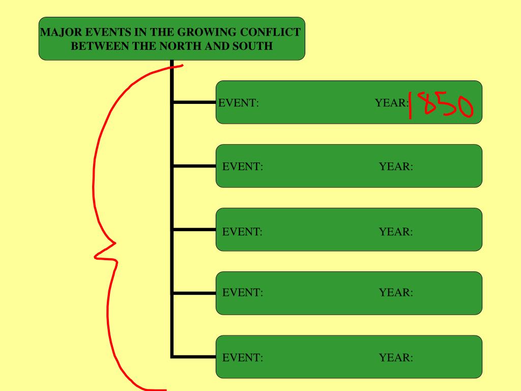 PPT - THE UNION IN PERIL: CAUSES OF THE CIVIL WAR CHAPTER 15 PowerPoint ...