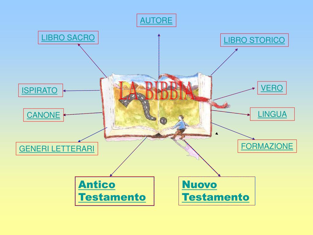 Da Quanti Libri è Composta La Bibbia PPT - LA BIBBIA PowerPoint Presentation, free download - ID:1728901