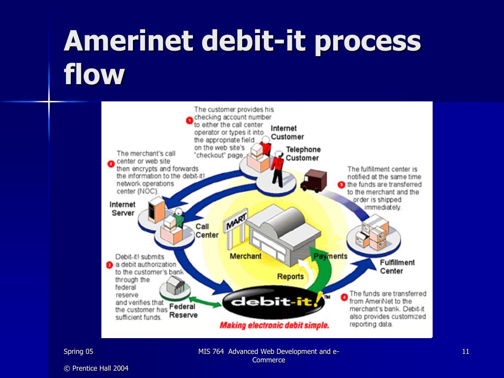 Debit Process PPT - Online Monetary Transactions PowerPoint Presentation, free ...