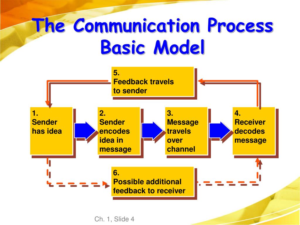 assignment on communication process