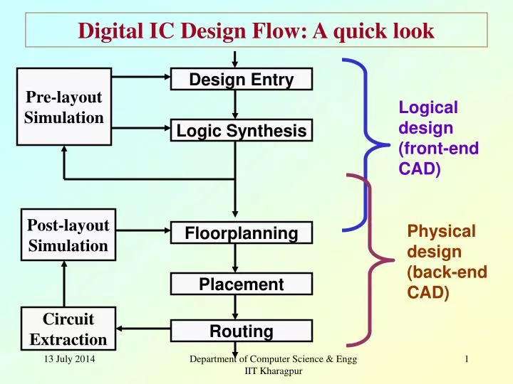 digital ic design flow a quick look n.