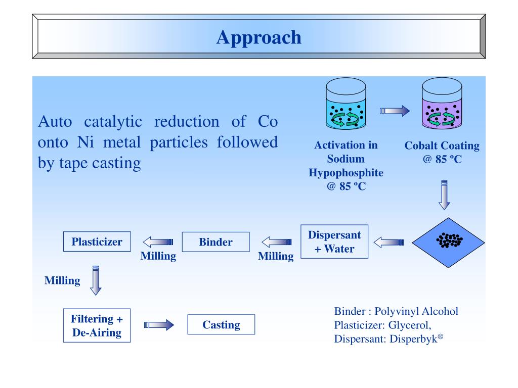 PPT Performance of Co Coated Nickel Cathode Prepared by Tape Casting