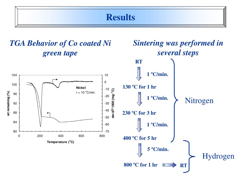 PPT Performance of Co Coated Nickel Cathode Prepared by Tape Casting