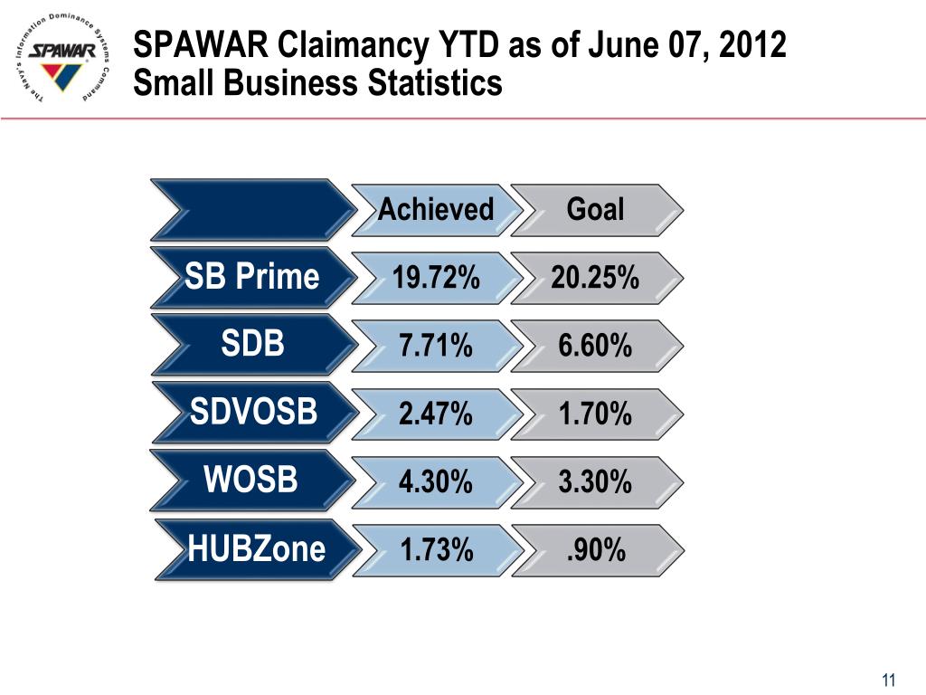 Spawar 5 0 Org Chart