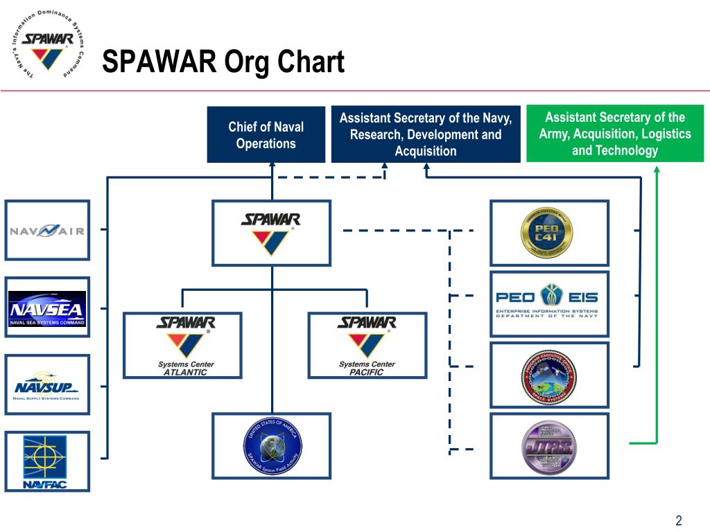 Department Of The Navy Org Chart