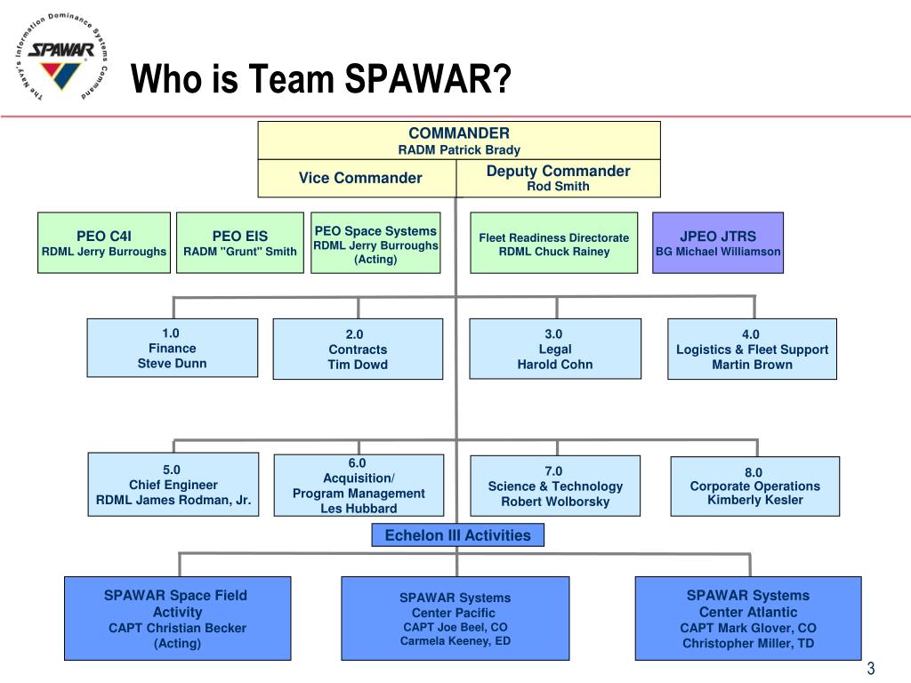 Spawar Atlantic Organization Chart