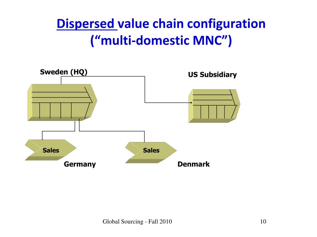 PPT - International Business and Trade GM0112, Global Sourcing (I ...