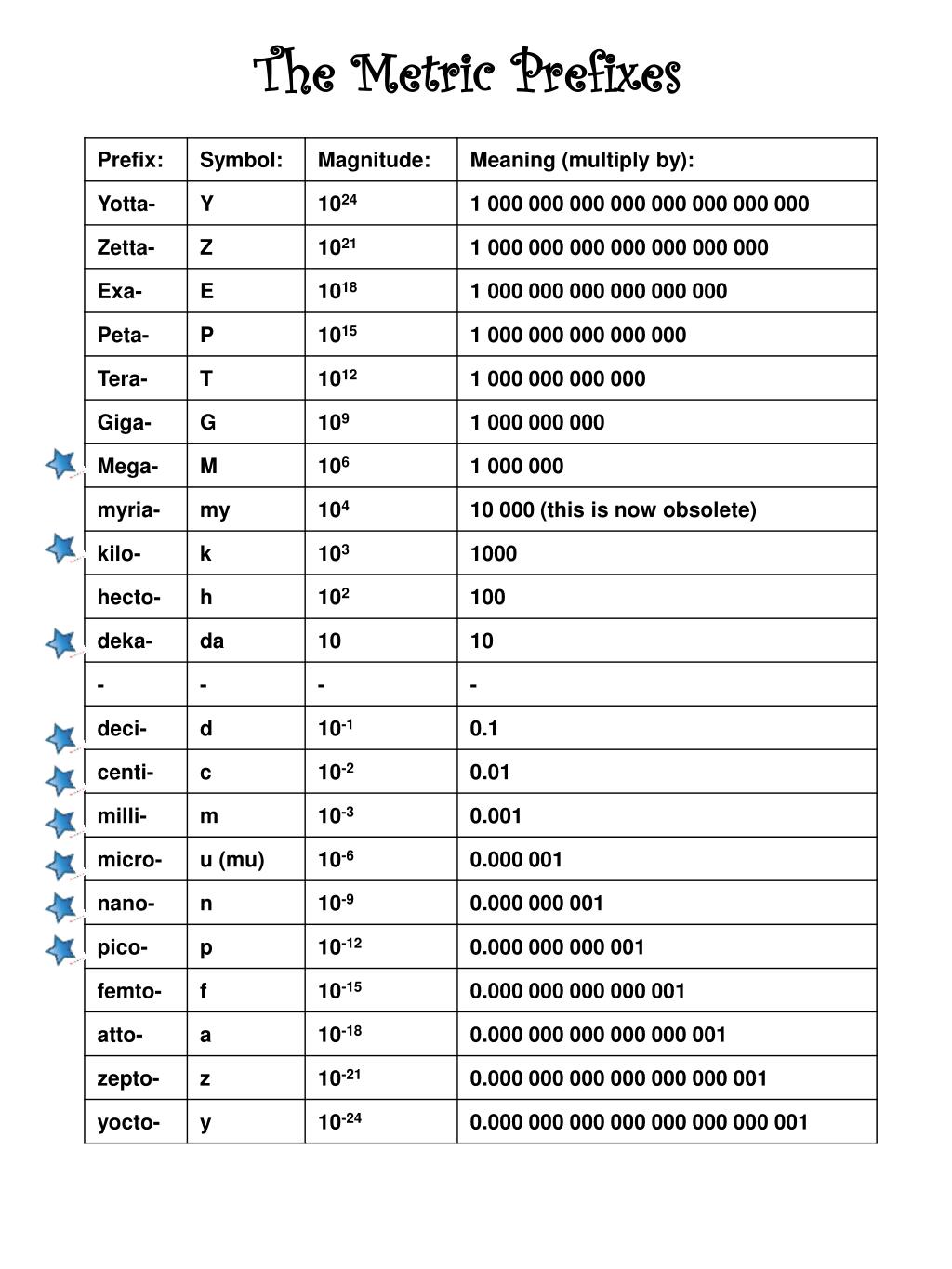 PPT - The Metric System International System of Units (SI Units ...
