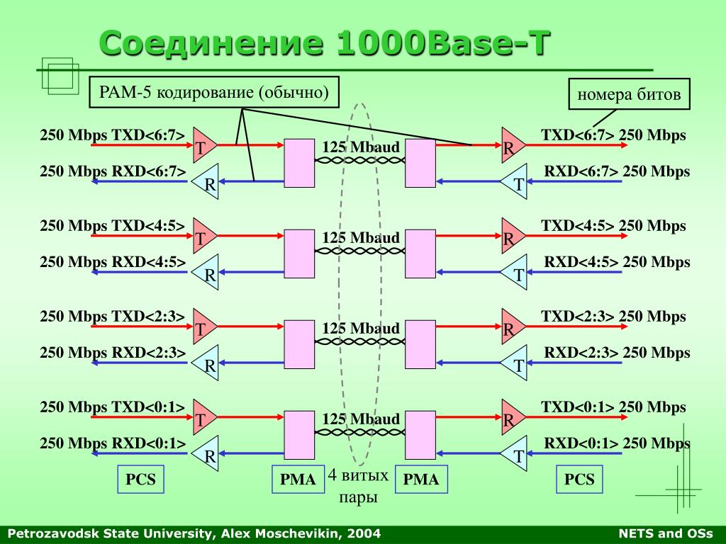 Пам 5. Ethernet 1000base-t1. Pam кодирование. Кодирование в Ethernet. Pam 5.