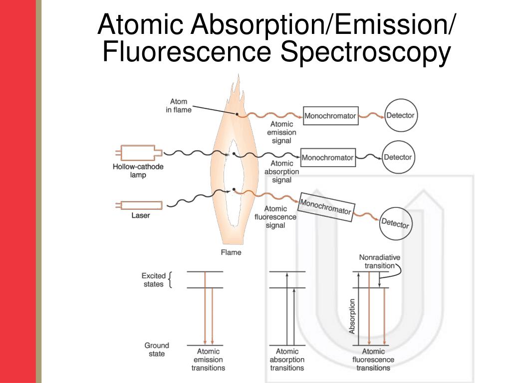 PPT - Atomic Absorption Spectroscopy PowerPoint Presentation, free