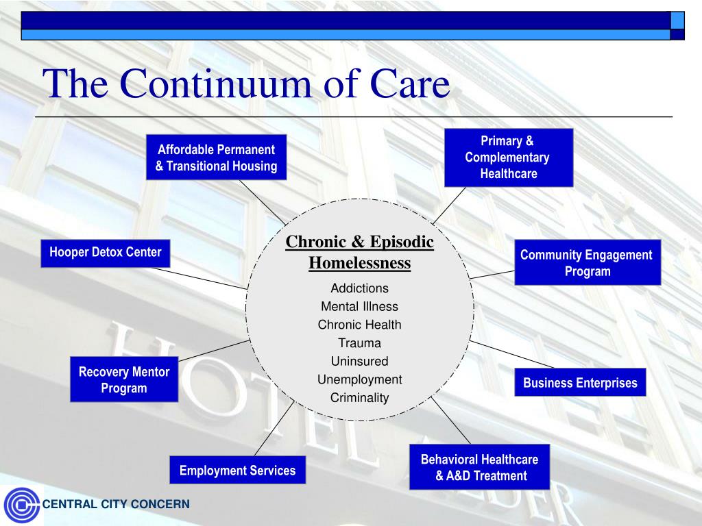 Continuum Of Care Model Diagram