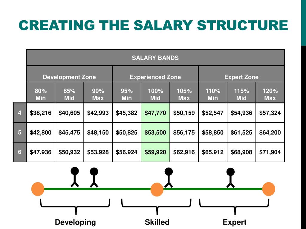 salary structure presentation