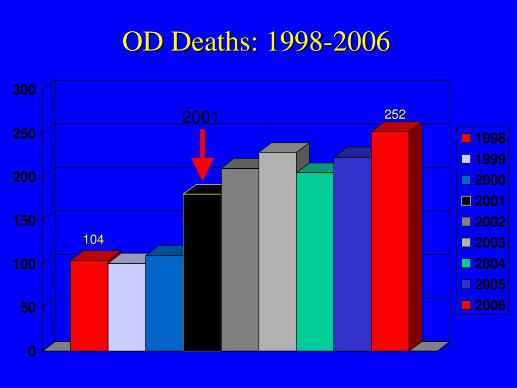 PPT - Drug Overdose Deaths The Allegheny County and National Experience ...