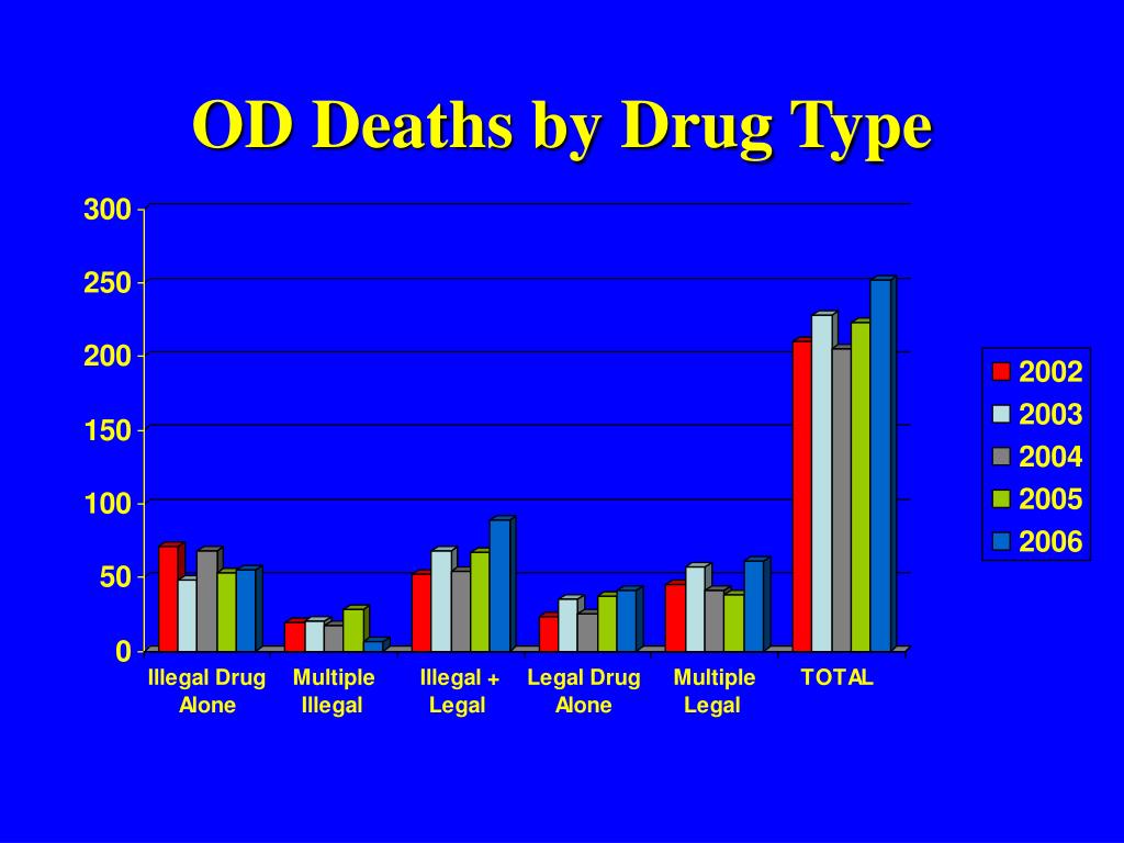 PPT - Drug Overdose Deaths The Allegheny County and National Experience ...