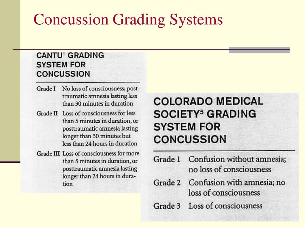 Concussion Grade Chart