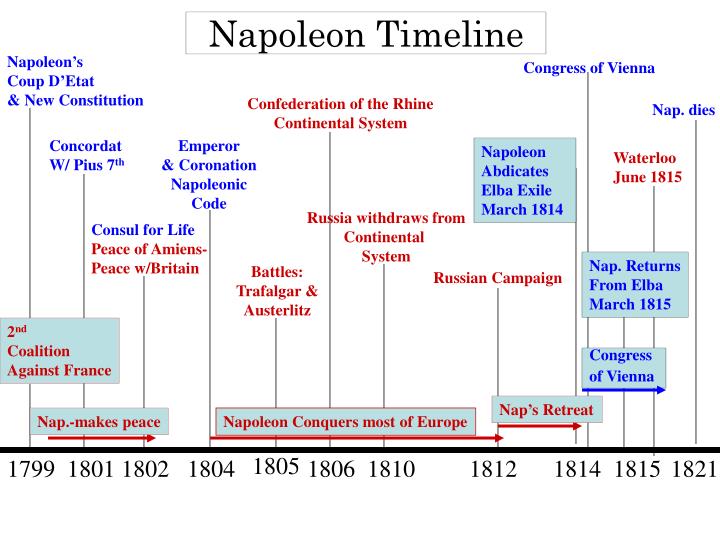 Timeline Of Napoleon