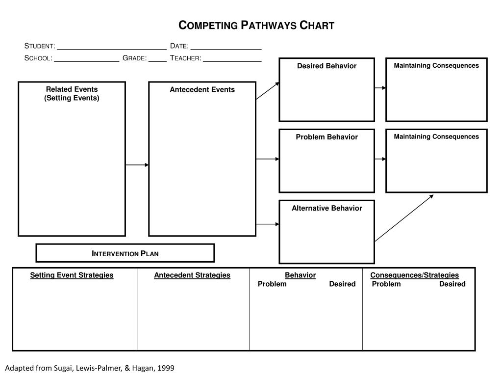 Competing Pathways Chart