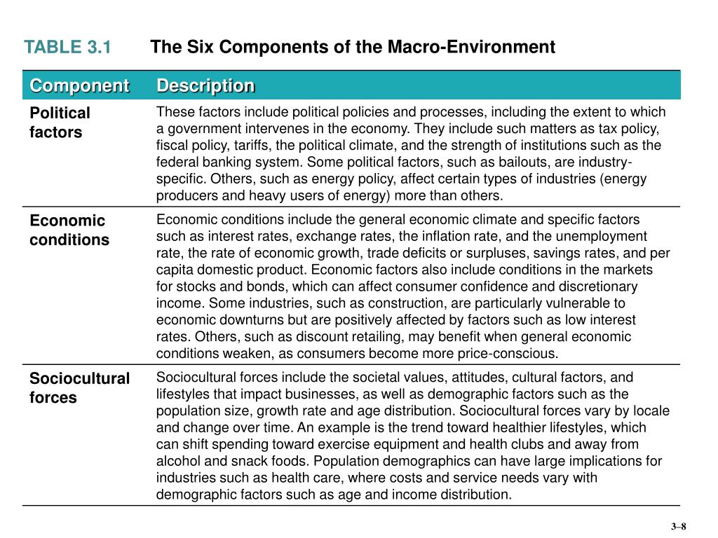 six macro environment forces