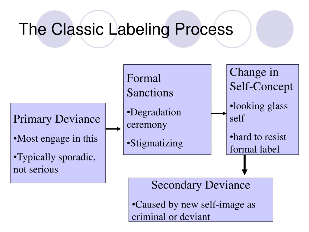 PPT Labeling Theory PowerPoint Presentation Free Download ID 1751815