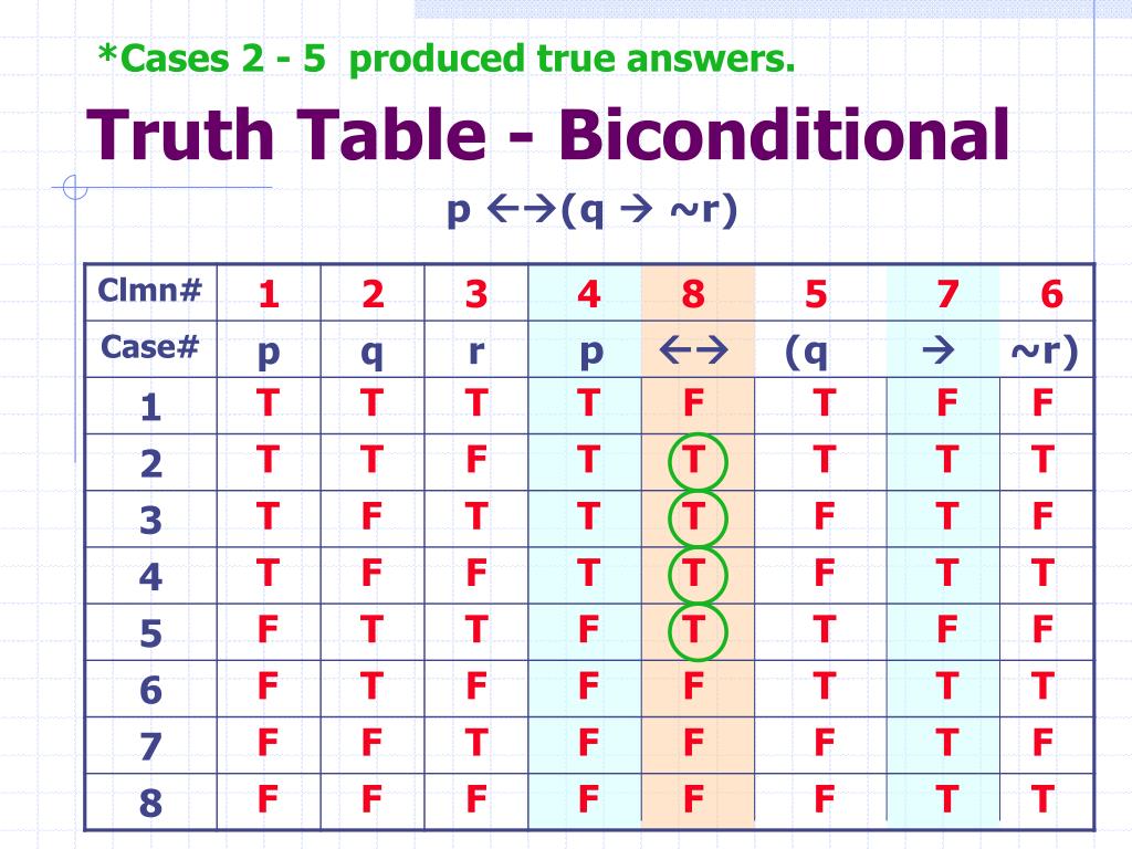 Ppt 33 Truth Tables For The Conditional And Biconditional Powerpoint Presentation Id1752125