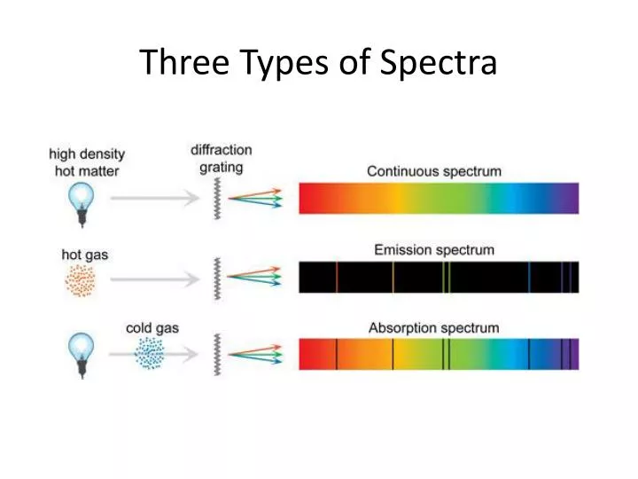 spectra