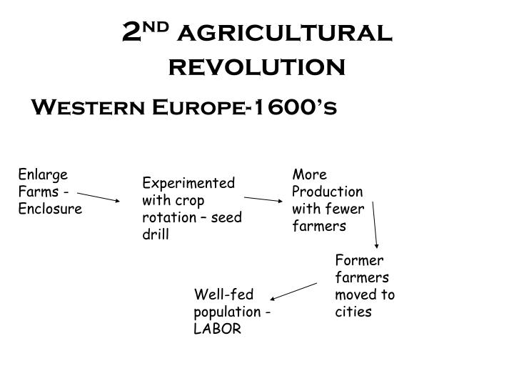 Agricultural Revolution Map