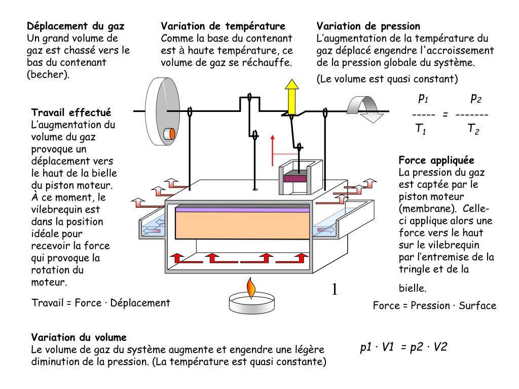 Quelle est la différence entre un moteur stirling et une cogénération