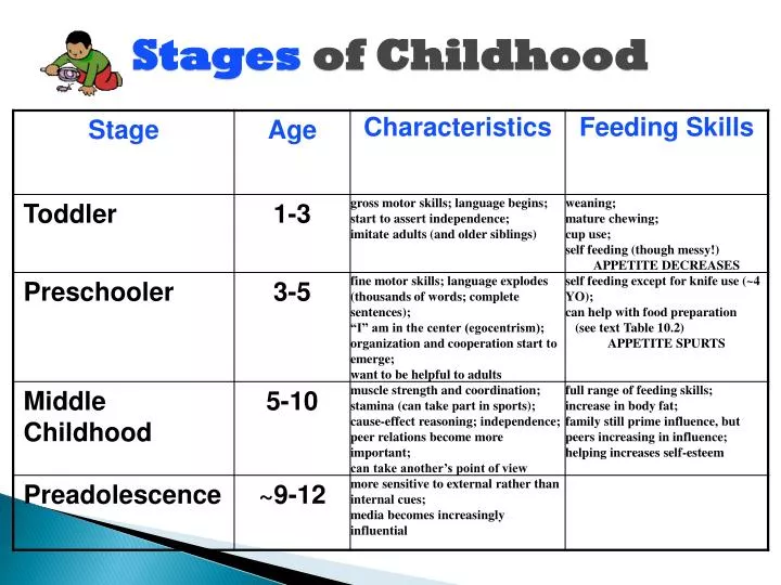 stages of childhood n.