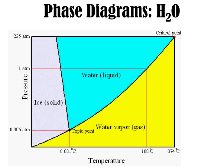 PPT Vapor Pressure PowerPoint Presentation ID1757765