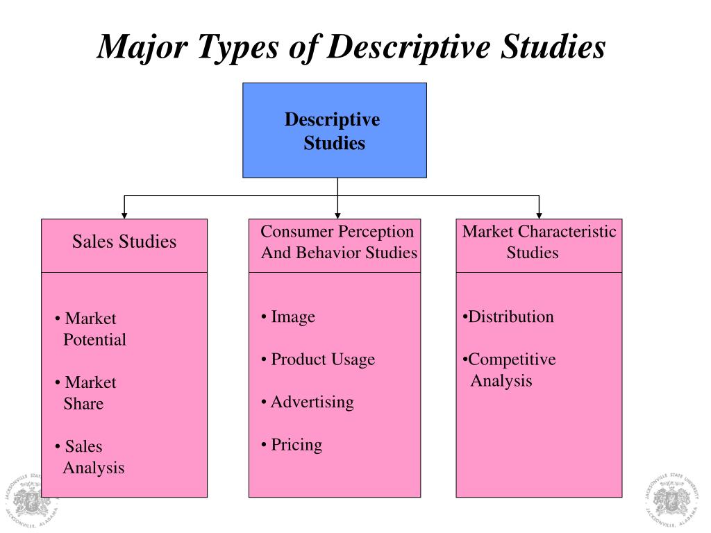 descriptive research design types