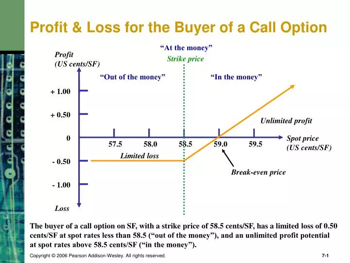 ppt profit amp loss for the buyer of a call option how to buy options