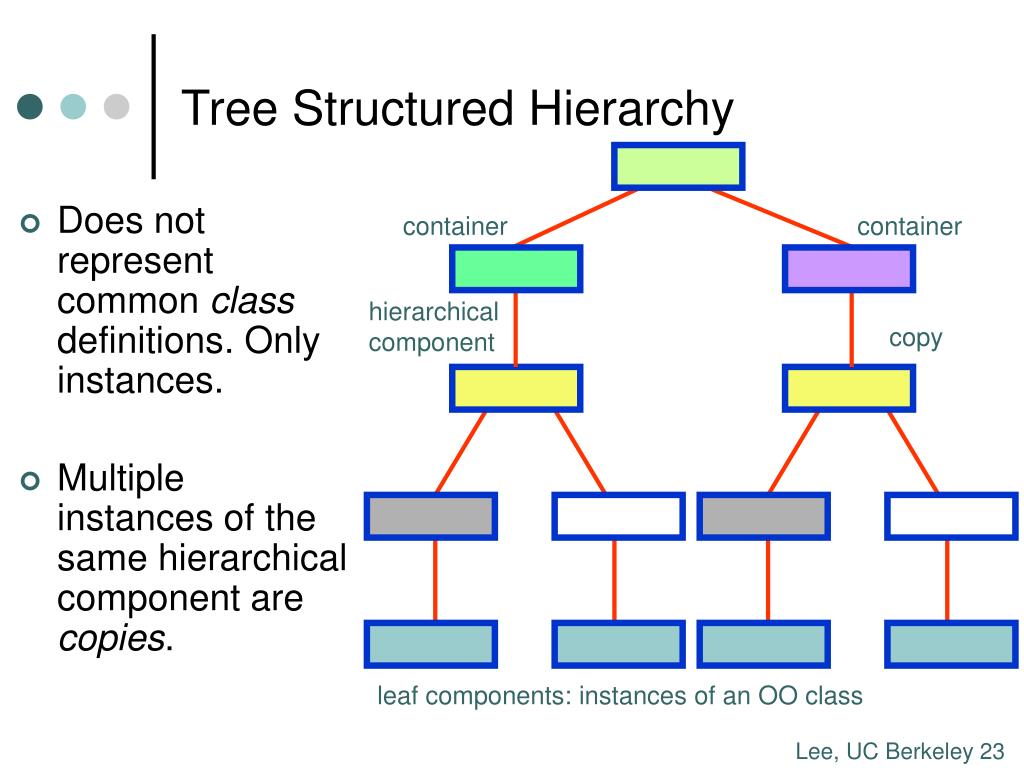Hierarchical structure. Hierarchical Axi Interconnects. A hierarchical structure mandelez. Java Inheritance and instance of.